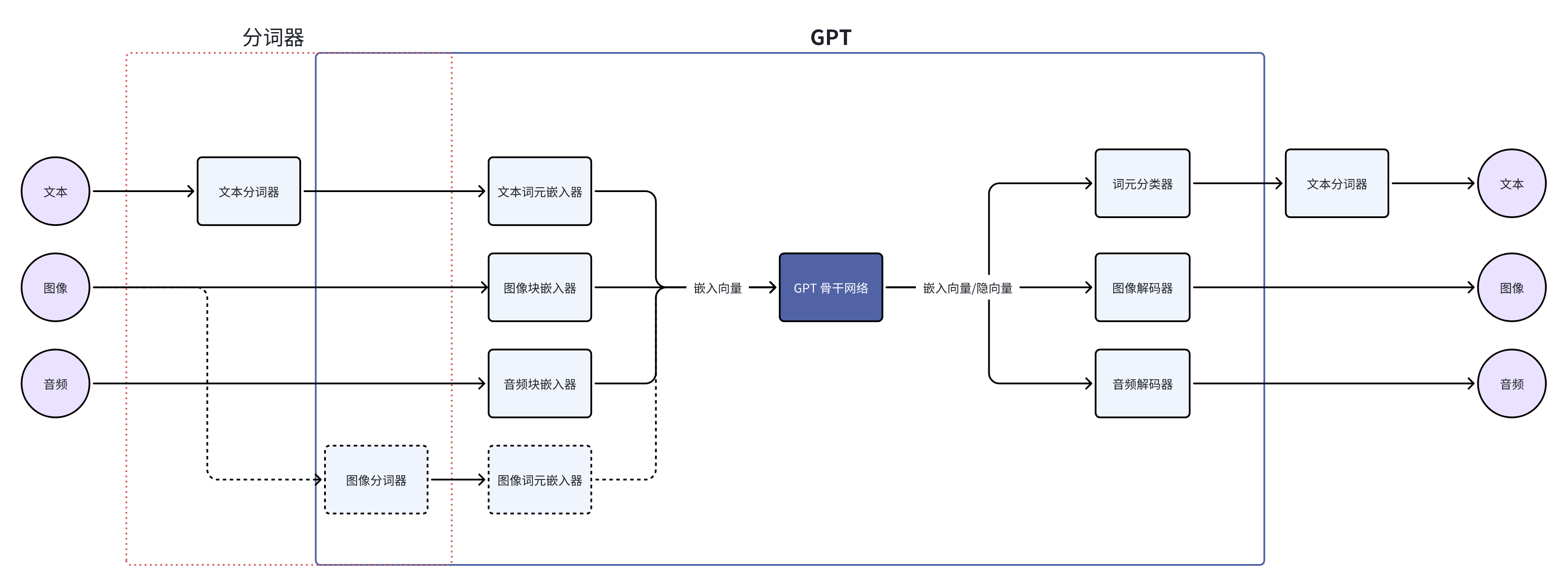 gpt_components