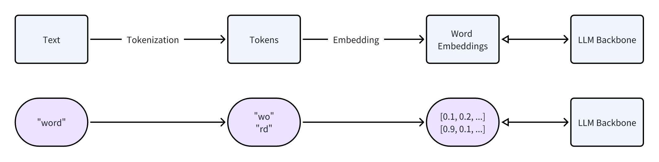 tokenization_embedding
