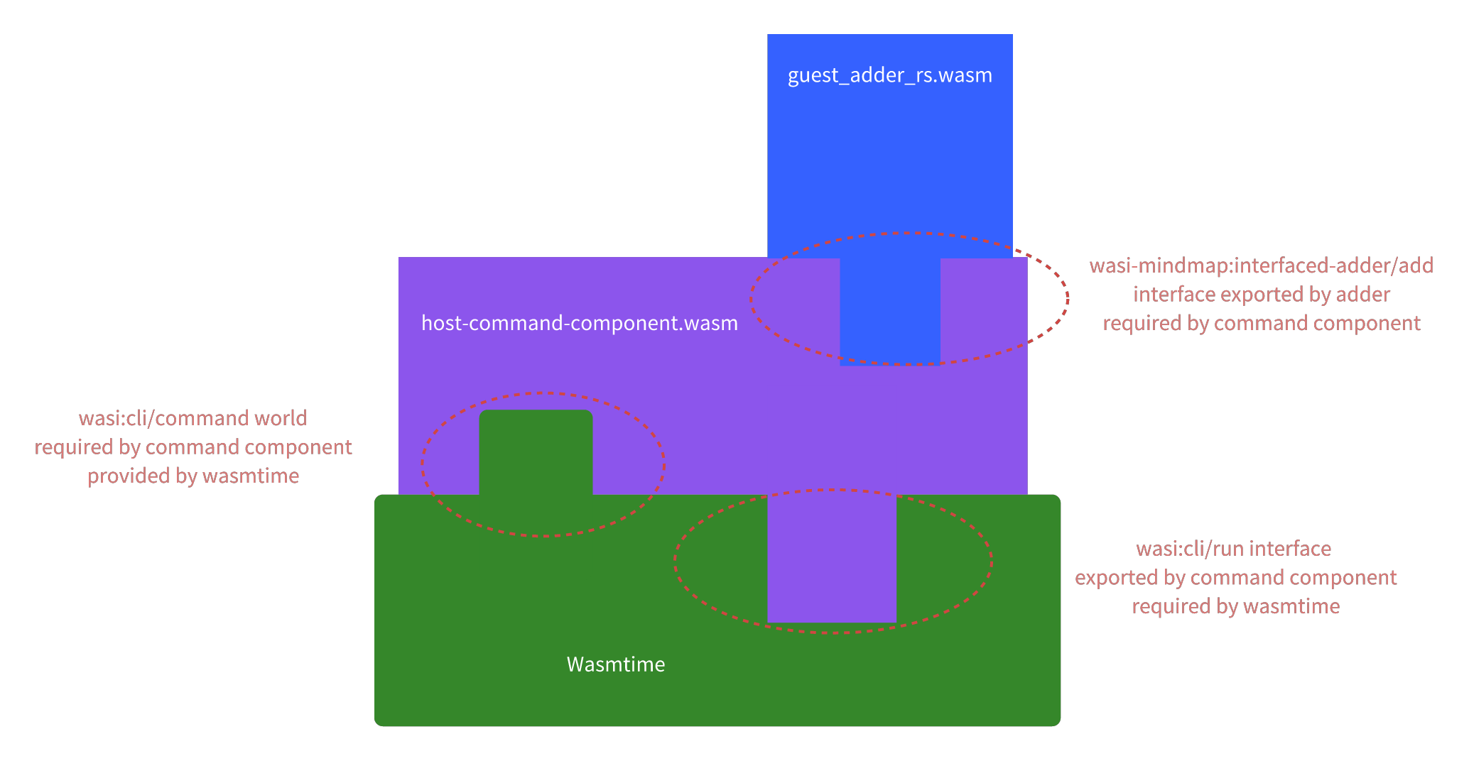 command_component